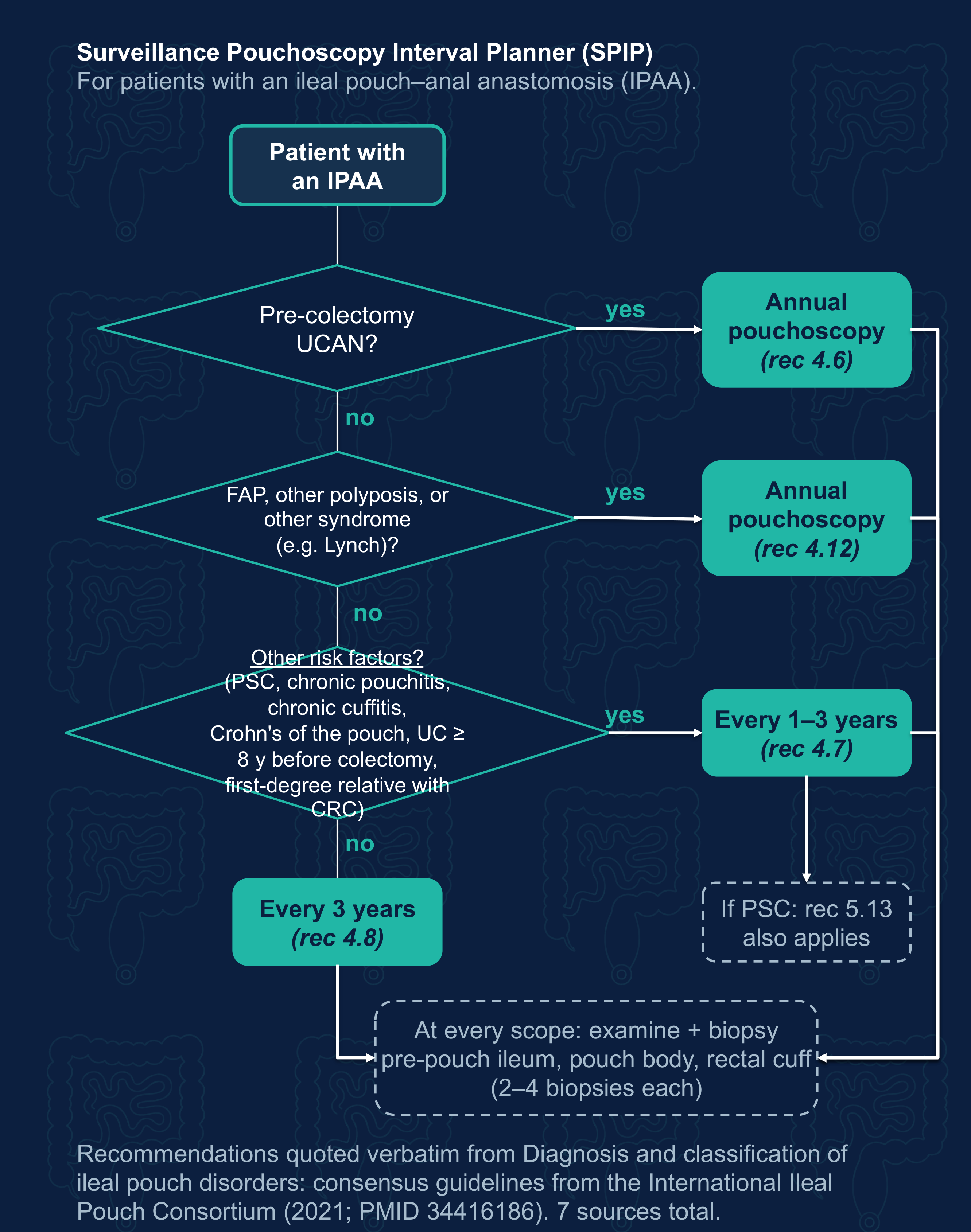 Decision algorithm